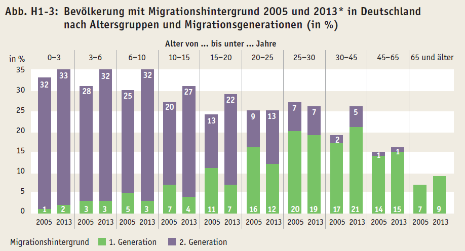 1. Bildung und Migration: Eine Bilanz nach 10 Jahren Veränderte Anteile der Migrationspopulation nach Altersgruppen Anteil der Kinder unter 10 Jahren mit Migrationshintergrund zwischen 2005und