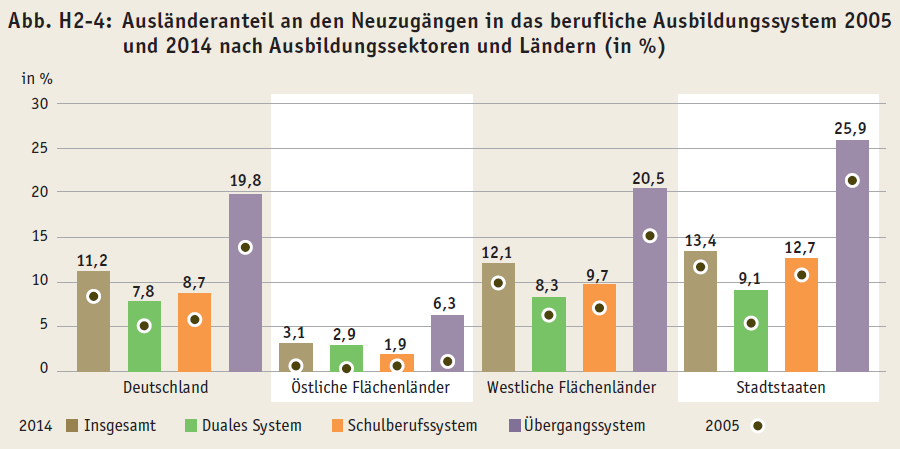 1. Bildung und Migration: Eine Bilanz nach 10 Jahren Berufliche Ausbildung Seit 2005 ist der Anteil der ausländischen Auszubildenden im dualen System bis