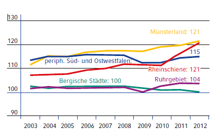 Entwicklung der einzelnen Regionen: Basisjahr: 2000 = 100 Quelle: Oberer Gutachterausschuss (OGA) NRW Berechnung und Darstellung: NRW.