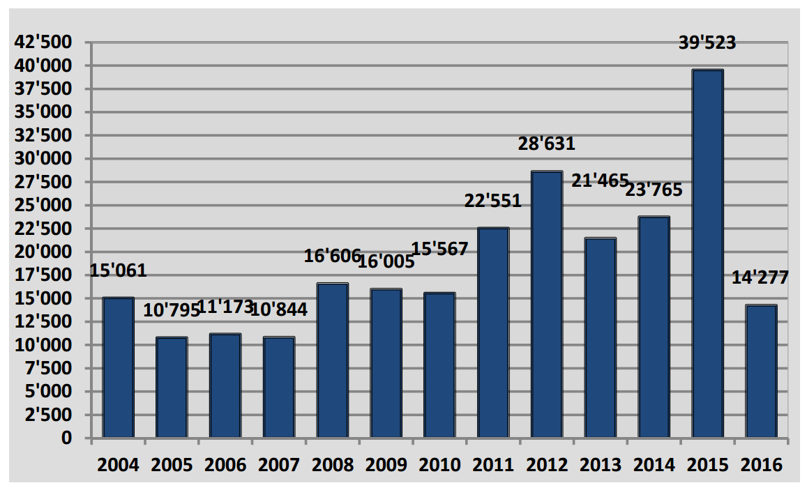 Asylstatistik