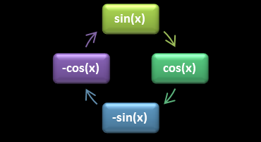 Harmonische Schwingung (Trigonometrie) algebraisch geometrisch Definitionsbereich Wertebereich Smmetrie Sinus Cosinus Tangens -Koordinate des Punktes P auf dem Einheitskreis -Koordinate des Punktes P