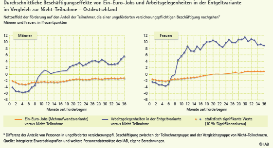Ostdeutsche Frauen haben bessere Beschäftigungschancen als