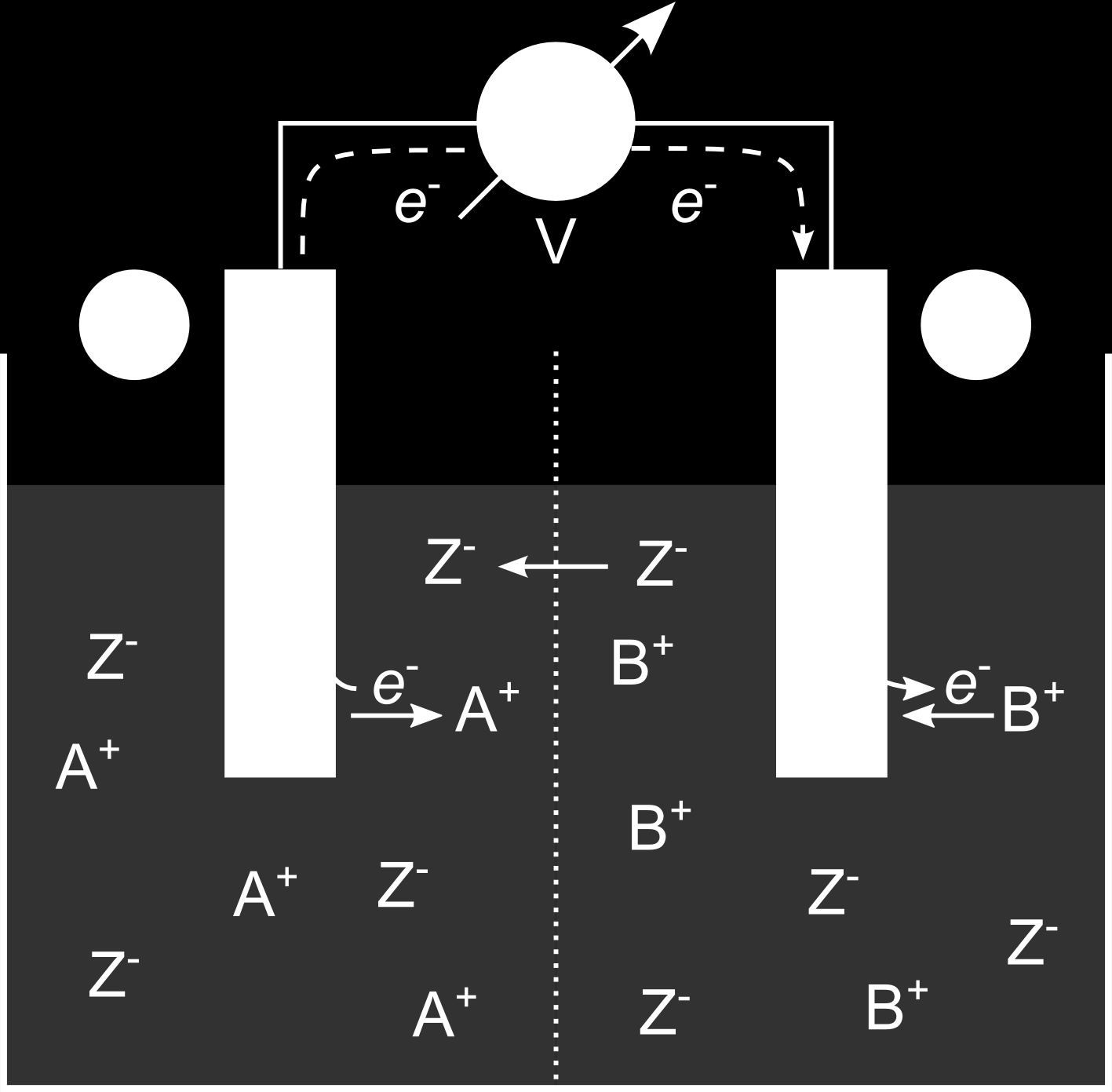 Abbildung 4.5: Schematische Darstellung einer galvanischen Zelle. Die Elektronen fließen von der Anode A zur Katode B.