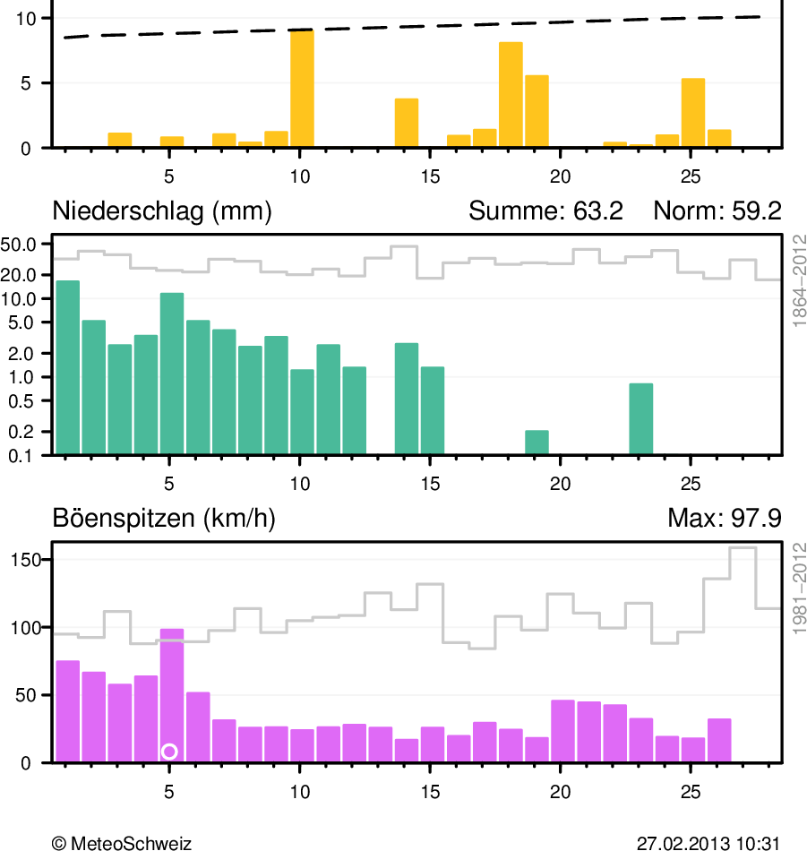 MeteoSchweiz Klimabulletin Februar 2013 5 Witterungsverlauf im Februar 2013 Täglicher Klimaverlauf von Lufttemperatur (Mittel und Maxima/Minima), Sonnenscheindauer, Niederschlag und Wind
