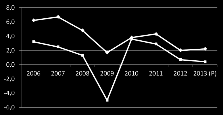 BIP Wachstum (2006 2013) in vh PL DE Quelle: Statistisches Hauptamt und