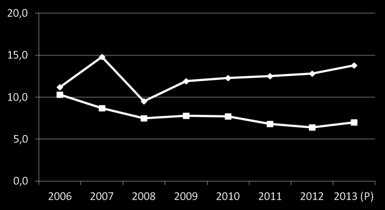 Arbeitslosenquote (2006 2013) in vh PL DE Quelle: