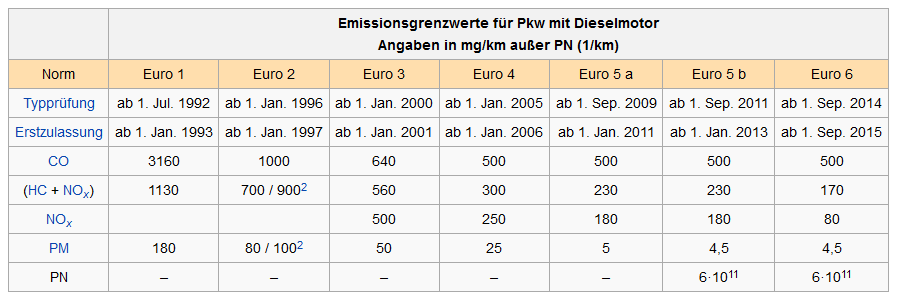 Tabelle: Emissionsgrenzwerte für Diesel-Pkw 1.4 Welche Vor- und Nachteile hat das Emissionsverhalten eines Dieselantriebs?