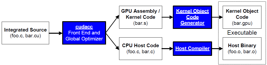 Kapitel 4 CUDA Abbildung 4.3: Autoskalierung 4.2 Softwareseitig Ein GPGPU/CUDA- Programm setzt sich immer aus zwei Teilen zusammen (siehe Abbildung 4.