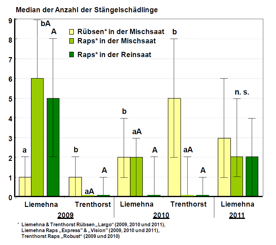 wenige, statistisch nachweisbare Unterschiede. Eine eindeutige Tendenz war nicht zu erkennen. 5.2.2. vti - Versuchsfeld in Trenthorst Im Jahr 2009 war der Befall mit Stängelschädlingen minimal.