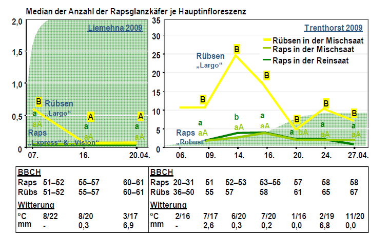 Versuchsjahren 2009, 2010 und 2011 an den Versuchsstandorten Liemehna und Trenthorst (Großparzelle) unter Angabe des 25 % bzw. 75 % Quantils. Wilcoxon Test α = 5 %, n. s.