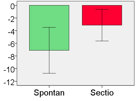 NS-pH BaseExcess Spontan: 7,21 Sectio: 7,31