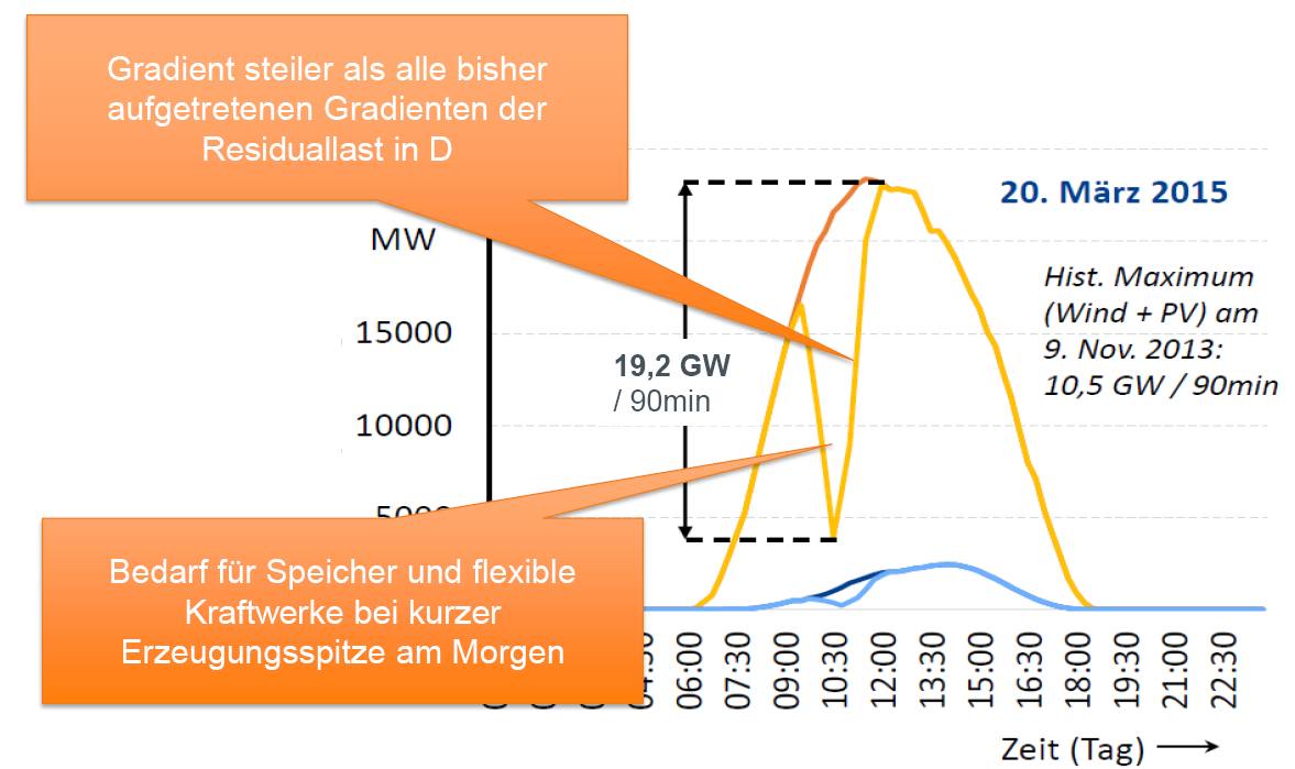 Transformation des Stromsystems ein laufender Prozess Blick in die