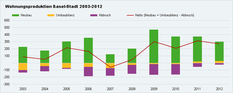 Einleitung Marktanteil Wohnbaugenossenschaften in der Schweiz rund 5% Marktanteil WBG im Kanton Basel-Stadt rund 10%, d.h. 10 500 Wohnungen Leerwohnungsquote 0.