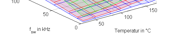 88 3 Moderne Leistungshalbleiter und Treiber Abb. 3.51: Gesamtverluste des EM-JFETs bei U DS = 600 V, I D = 4 A (blau), I D = 6 A (rot) und I D = 10 A (grün) über der Sperrschichttemperatur und der