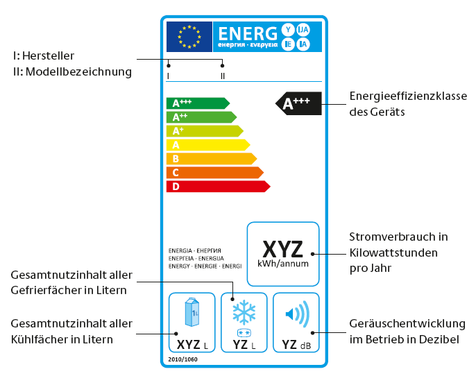 EU-Energielabel Kühl- und Gefriergeräte Energieeffizienzklasse des Gerätes (D bis A+++) (schlechteste Energieeffizienzklasse von Neugeräten ab Juli 2012: A+) Energieverbrauch (der tatsächliche