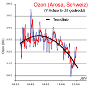 Die stratosphärische Ozonkonzentration Natürliche Verteilung Im Mittel etwa 300 DU mit etwa 250 DU