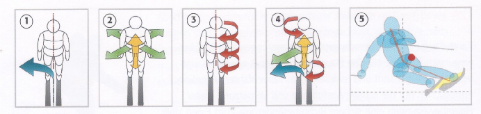Die Hauptbewegungen 1. Kantbewegung sind Bewegungen um die Skilängsachse: z.b. Fußkippen, Kniekippen, Beine und Becken zur Kurvenmitte bewegen, Ganzkörperkippen 2.
