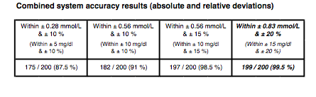 Nova StatStrip Glukose (nova biomedical) Messqualität gemäß DIN EN ISO 15197:2003