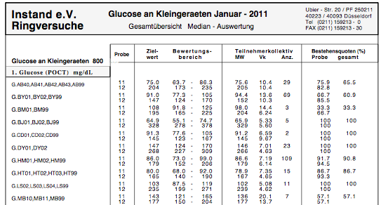 Zusammenfassung der Ergebnisse des Ringversuchs Glukose POCT