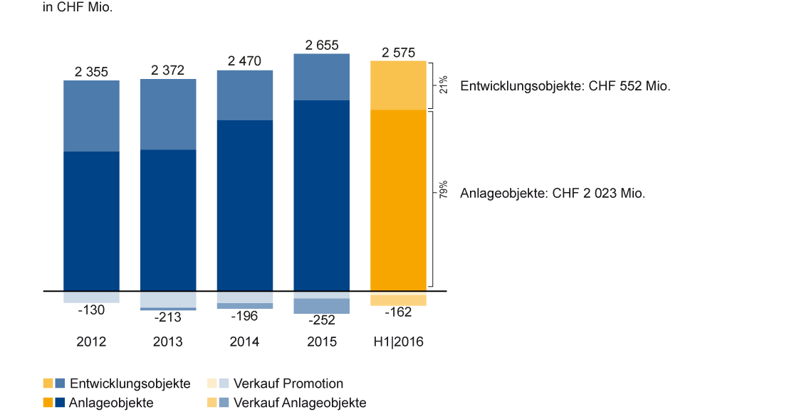 3. Immobilienportfolio & Pipeline Starkes Portfolio