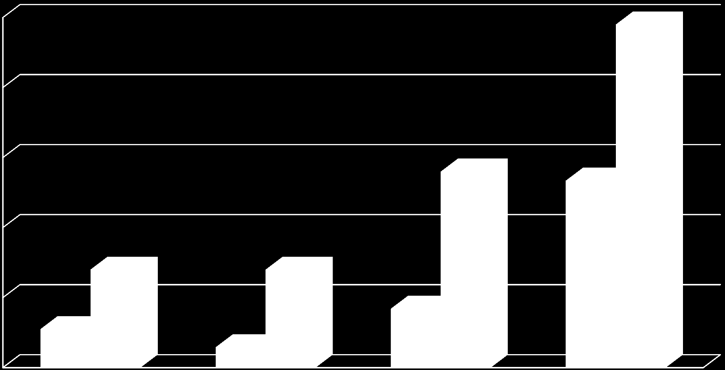 Aufwendungen GKV im Settingbereich Ist 2013 / Soll 2016 500 490 400 Mio.