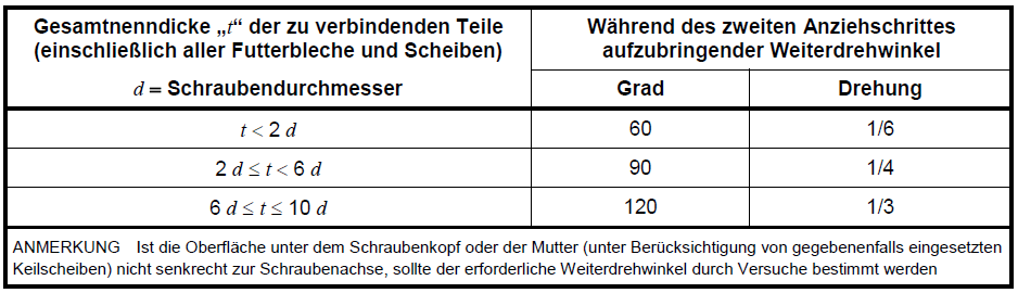 Einführung in die EN 1090-2 Anziehen planmäßig voll vorgespannter Schrauben Beispiel: 2.