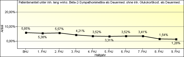 Inhalative lang wirksame Beta-2-Sympathomimetika als Dauermedikation und keine inhalativen Glukokortikosteroide als Dauermedikation Inhalative lang wirksame Beta-2-Sympathomimetika sind nur in der