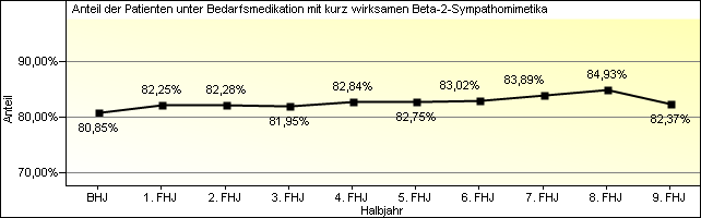 Kurz wirksame Beta-2-Sympathomimetika als Bedarfsmedikation Kurz wirksame Beta-2-Sympathomimetika sind bei der Bedarfs- (z. B. bei körperlicher Belastung) bzw.