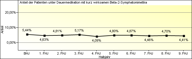 Kurz wirksame Beta-2-Sympathomimetika als Dauermedikation Eine Dauertherapie mit Beta-2-Sympathomimetika wird nicht empfohlen. Im gesamten Zeitraum der DMP-Betreuung konnten 23.