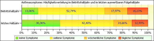 Asthmasymptomatik im letzten auswertbaren Halbjahr (2. Halbjahr 2012) Von 3.248 Versicherten lagen am 31.12.2012 Verlaufsdaten zur Asthmasymptomatik aus dem zweiten Halbjahr 2012 vor.