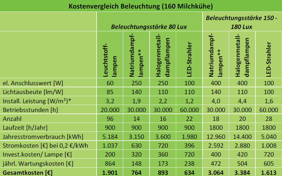 LED-Strahlern gehört die Zukunft Quelle: LfL Information, 2012 Rinderhaltung Aulendorf U. Eilers, 16.11.