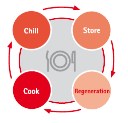 Das Cook & Chill-Verfahren: Ihre Vorteile Cook Die Speisen werden aus frischen Zutaten in der Küche bis zu einem Fertigungsgrad von 90 % vorgekocht.