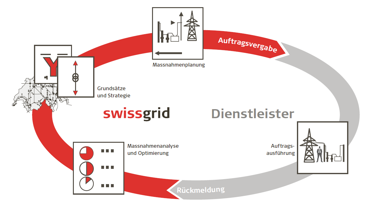 Enge Zusammenarbeit zwischen Swissgrid und Dienstleistern vor Ort Bis 2014: Instandhaltung durch