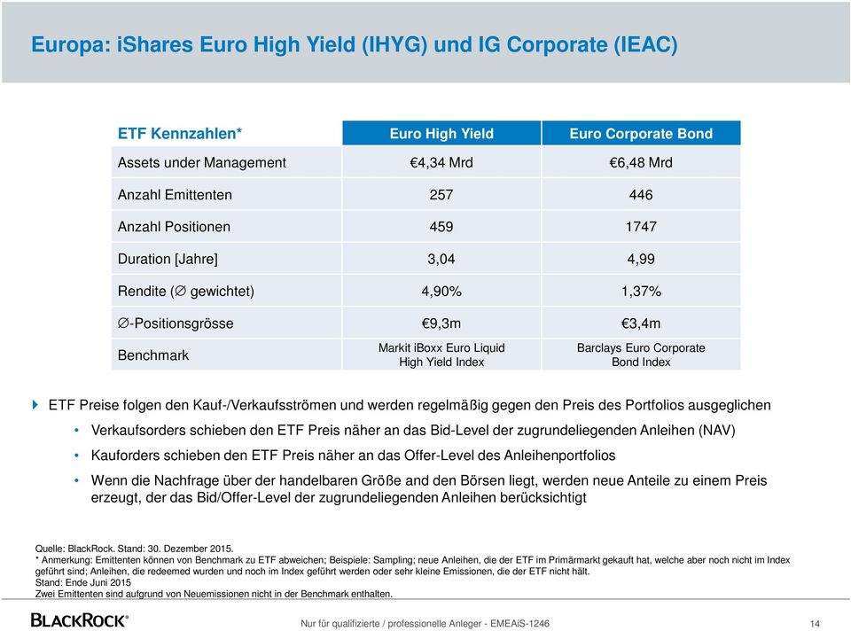 Preise folgen den Kauf-/Verkaufsströmen und werden regelmäßig gegen den Preis des Portfolios ausgeglichen Verkaufsorders schieben den ETF Preis näher an das Bid-Level der zugrundeliegenden Anleihen