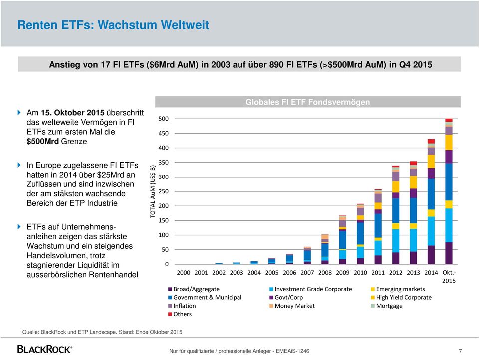 wachsende Bereich der ETP Industrie ETFs auf Unternehmensanleihen zeigen das stärkste Wachstum und ein steigendes Handelsvolumen, trotz stagnierender Liquidität im ausserbörslichen Rentenhandel TOTAL