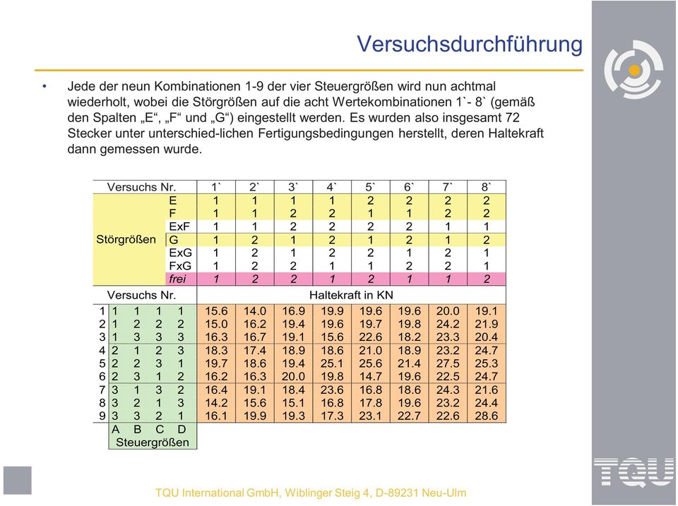 1` 2` 3` 4` 5` 6` 7` 8` E 1 1 1 1 2 2 2 2 F 1 1 2 2 1 1 2 2 ExF 1 1 2 2 2 2 1 1 Störgrößen G 1 2 1 2 1 2 1 2 ExG 1 2 1 2 2 1 2 1 FxG 1 2 2 1 1 2 2 1 frei 1 2 2 1 2 1 1 2 Versuchs Nr.