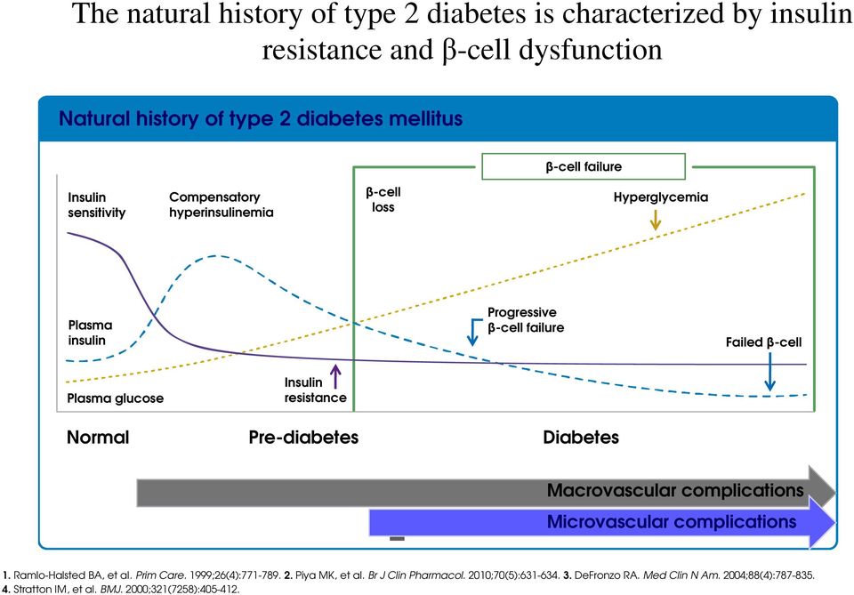 Insulin resistance ormal Pre-diabetes Diabetes Macrovascular complications Microvascular complications 1. Ramlo-Halsted BA, et al. Prim Care.