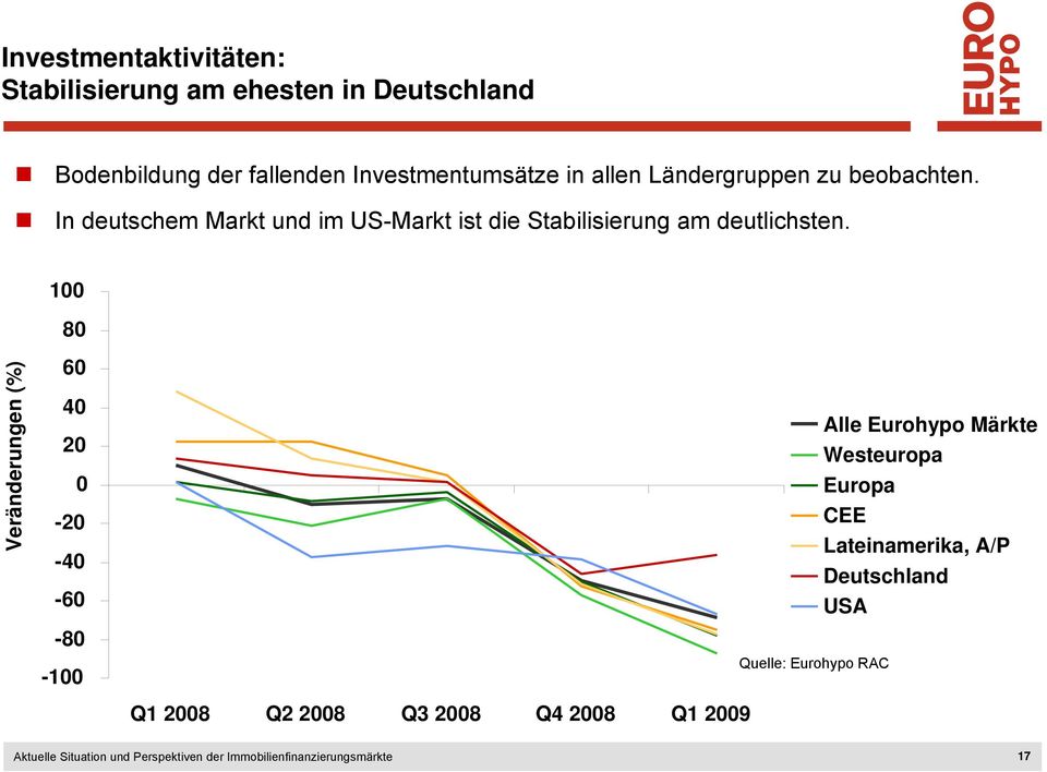 In deutschem Markt und im US-Markt ist die Stabilisierung am deutlichsten.