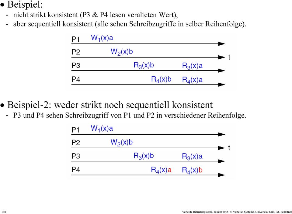 Beispiel-2: weder strikt noch sequentiell konsistent - P3 und P4 sehen Schreibzugriff von P1