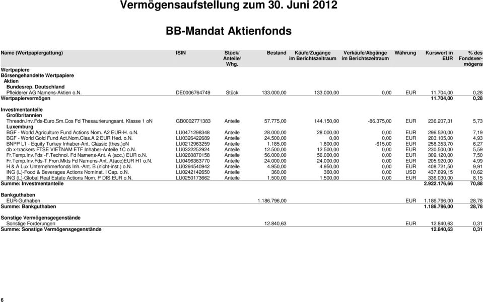 Deutschland Pfleiderer AG Namens-Aktien o.n. DE0006764749 Stück 133.000,00 133.000,00 0,00 EUR 11.704,00 0,28 Wertpapiervermögen 11.704,00 0,28 Investmentanteile Großbritannien Threadn.Inv.Fds-Euro.