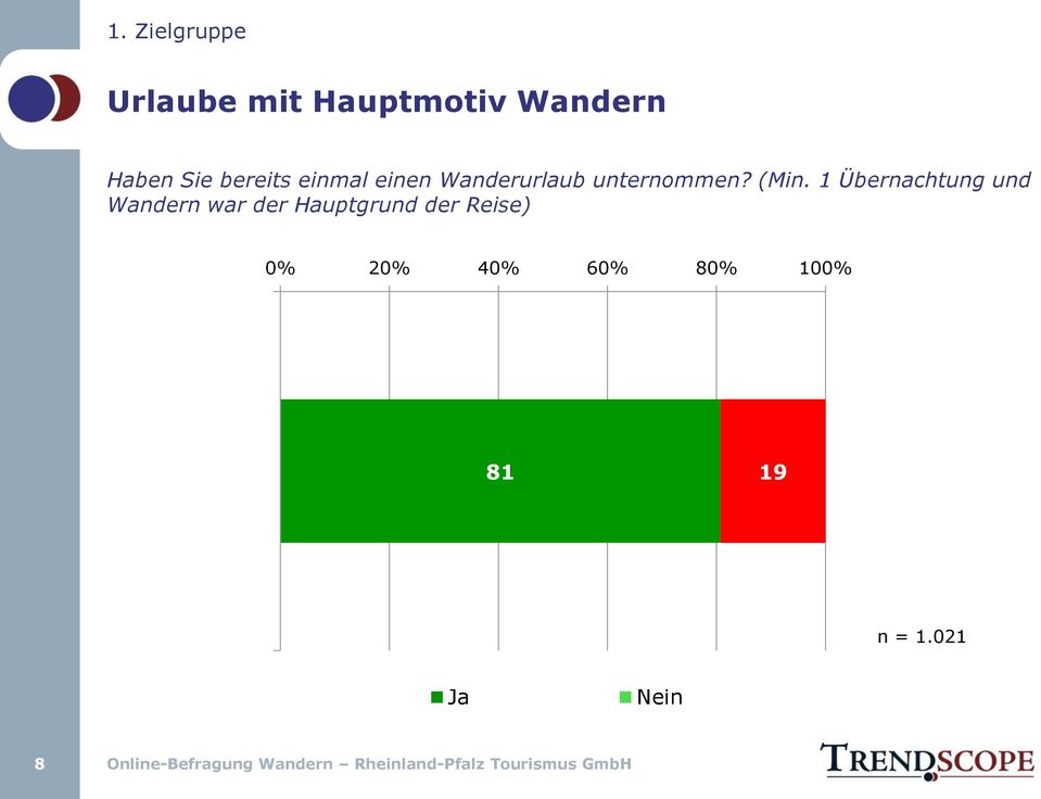 1 Übernachtung und Wandern war der Hauptgrund der Reise) 81