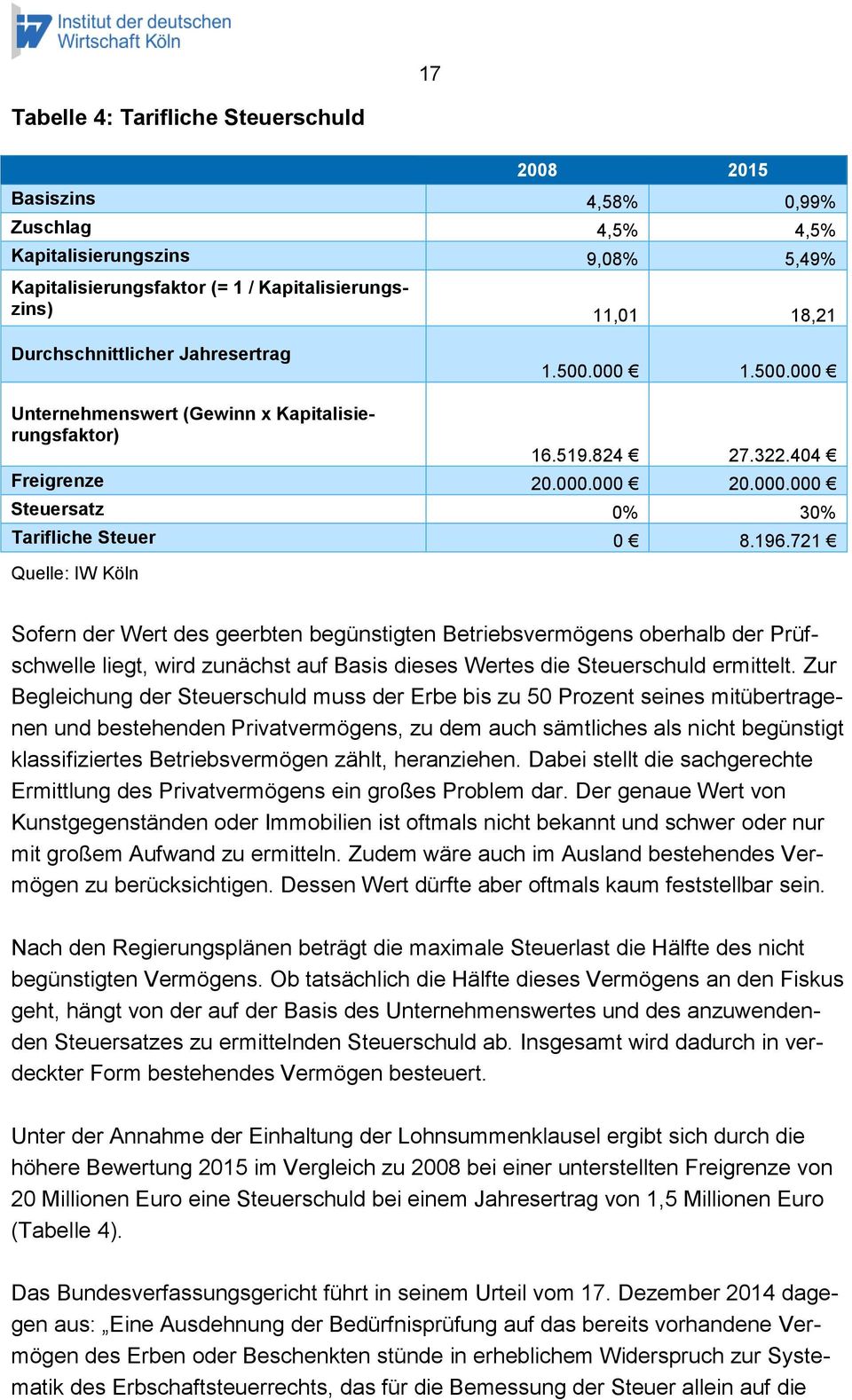 196.721 Quelle: IW Köln Sofern der Wert des geerbten begünstigten Betriebsvermögens oberhalb der Prüfschwelle liegt, wird zunächst auf Basis dieses Wertes die Steuerschuld ermittelt.