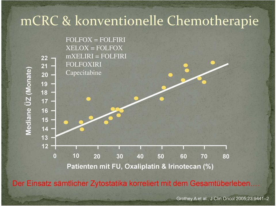 40 50 60 70 80 Patienten mit FU, Oxaliplatin & Irinotecan (%) Der Einsatz sämtlicher