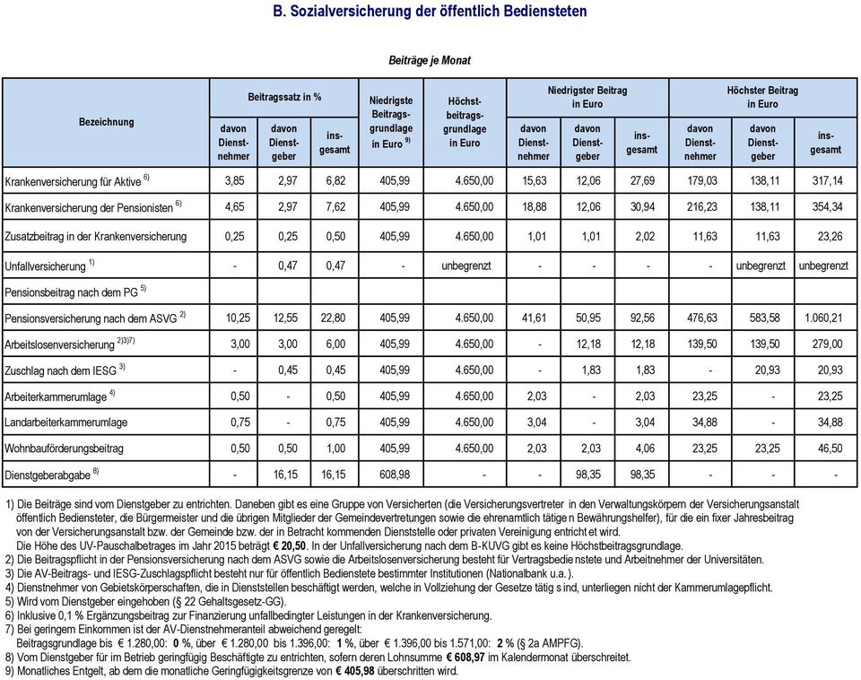 650,00 1,01 1,01 2,02 11,63 11,63 23,26 Unfallversicherung 1) - 0,47 0,47 - unbegrenzt - - - - unbegrenzt unbegrenzt Pensionsbeitrag nach dem PG 5) Pensionsversicherung nach dem ASVG 2) 10,25 12,55