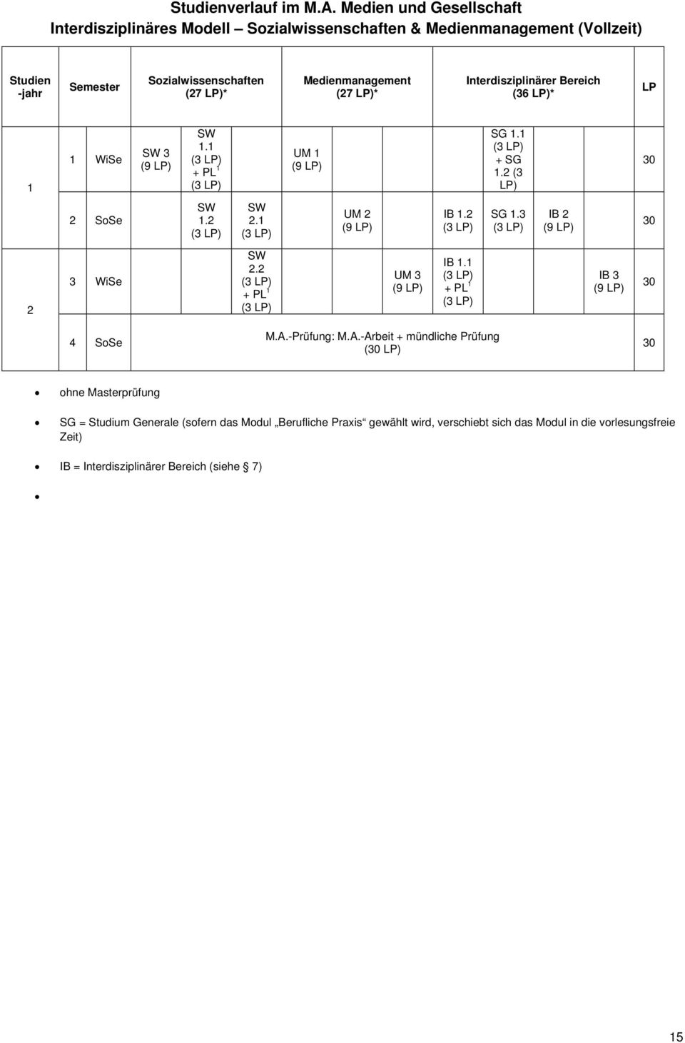 Sozialwissenschaften (27 * Medienmanagement (27 * Interdisziplinärer Bereich (36 * LP WiSe 3. UM SG. + SG.2 (3 2 SoSe.2 2. UM 2 IB.2 SG.