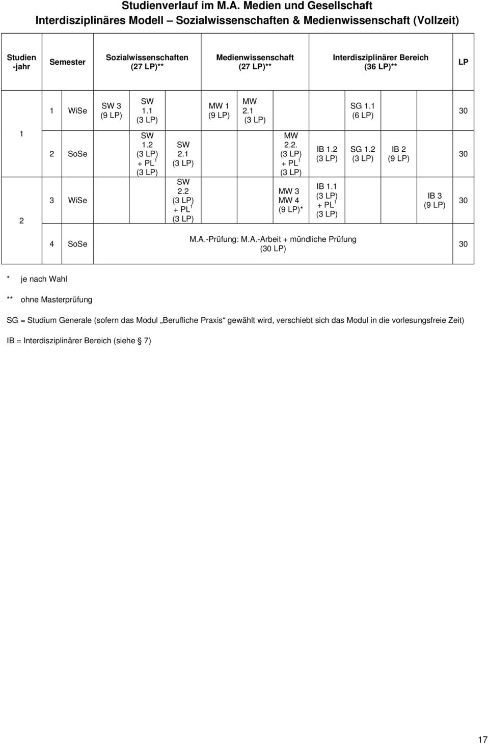 Sozialwissenschaften (27 ** Medienwissenschaft (27 ** Interdisziplinärer Bereich (36 ** LP WiSe 3. 2. SG. (6 2 2 SoSe 3 WiSe.2 2. 2.2 2.2. 3 4 * IB.