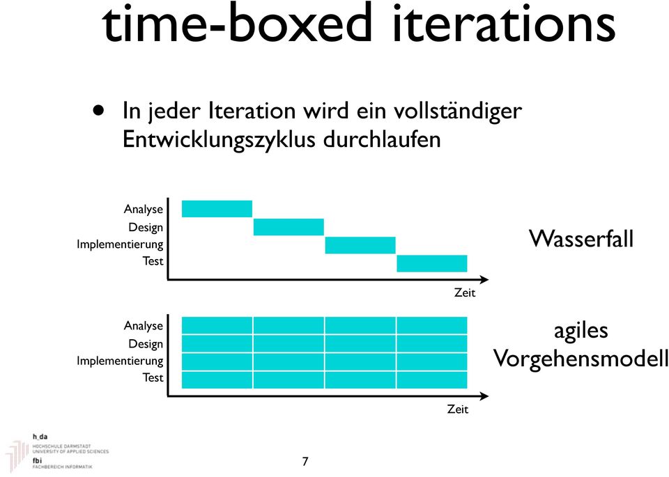 Design Implementierung Test Wasserfall Zeit Analyse