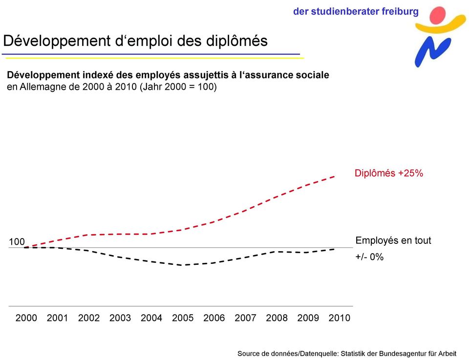 2000 à 2010 (Jahr 2000 = 100) Diplômés +25% 100 Employés en