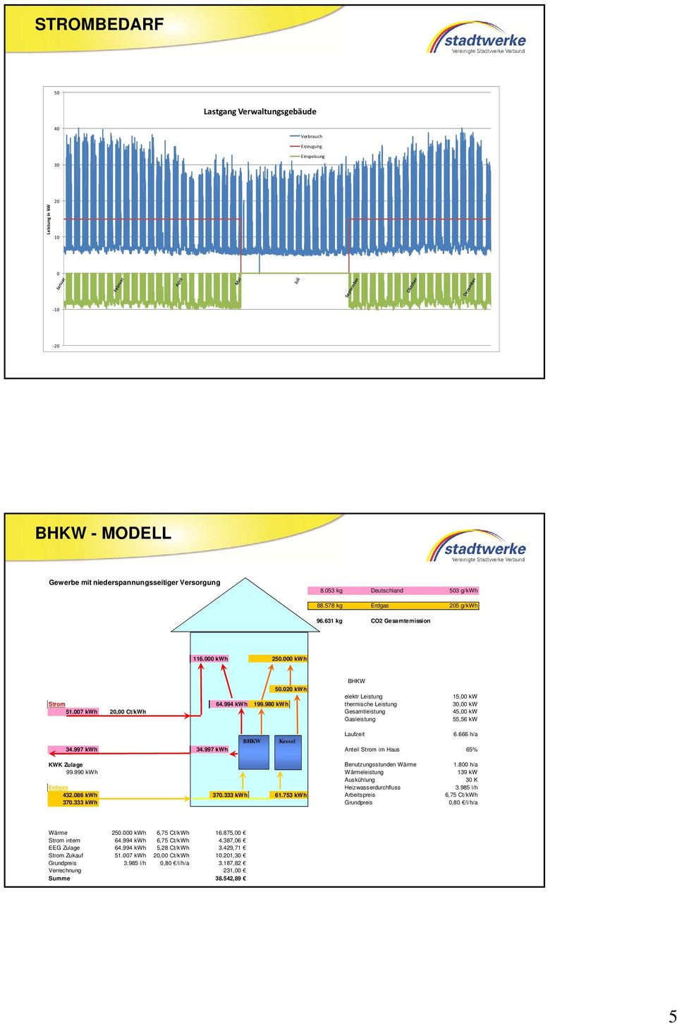 980 kwh thermische Leistung 30,00 kw 51.007 kwh 20,00 Ct/kWh Gesamtleistung 45,00 kw Gasleistung 55,56 kw Laufzeit 6.666 h/a BHKW Kessel 34.997 kwh 34.