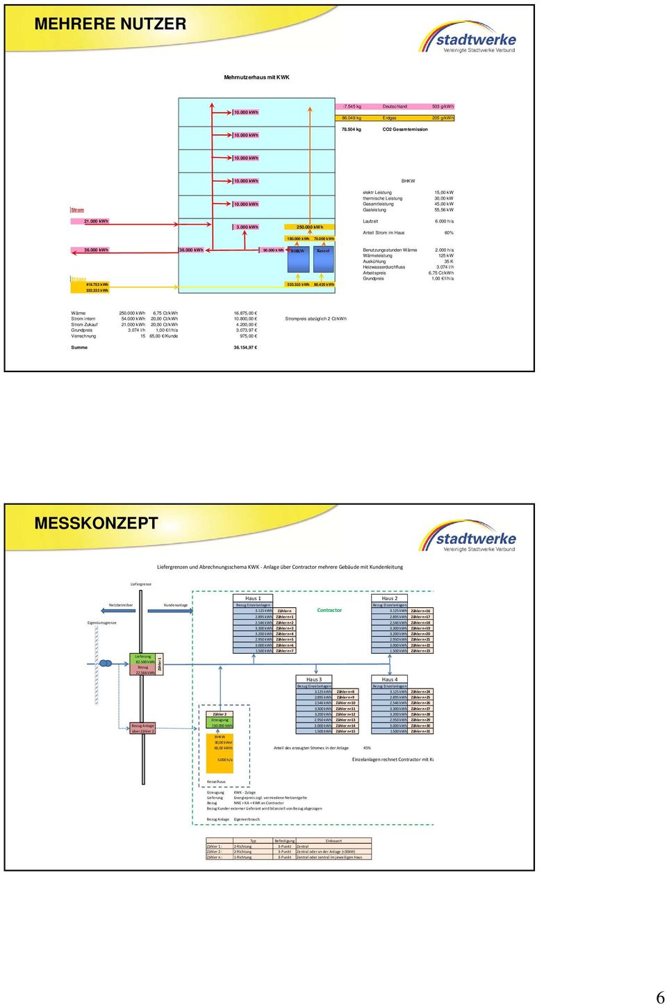 000 kwh Benutzungsstunden Wärme 2.000 h/a BHKW Kessel Wärmeleistung 125 kw Auskühlung 35 K Heizwasserdurchfluss 3.074 l/h Arbeitspreis 6,75 Ct/kWh Erdgas Grundpreis 1,00 /l/h/a 419.753 kwh 333.